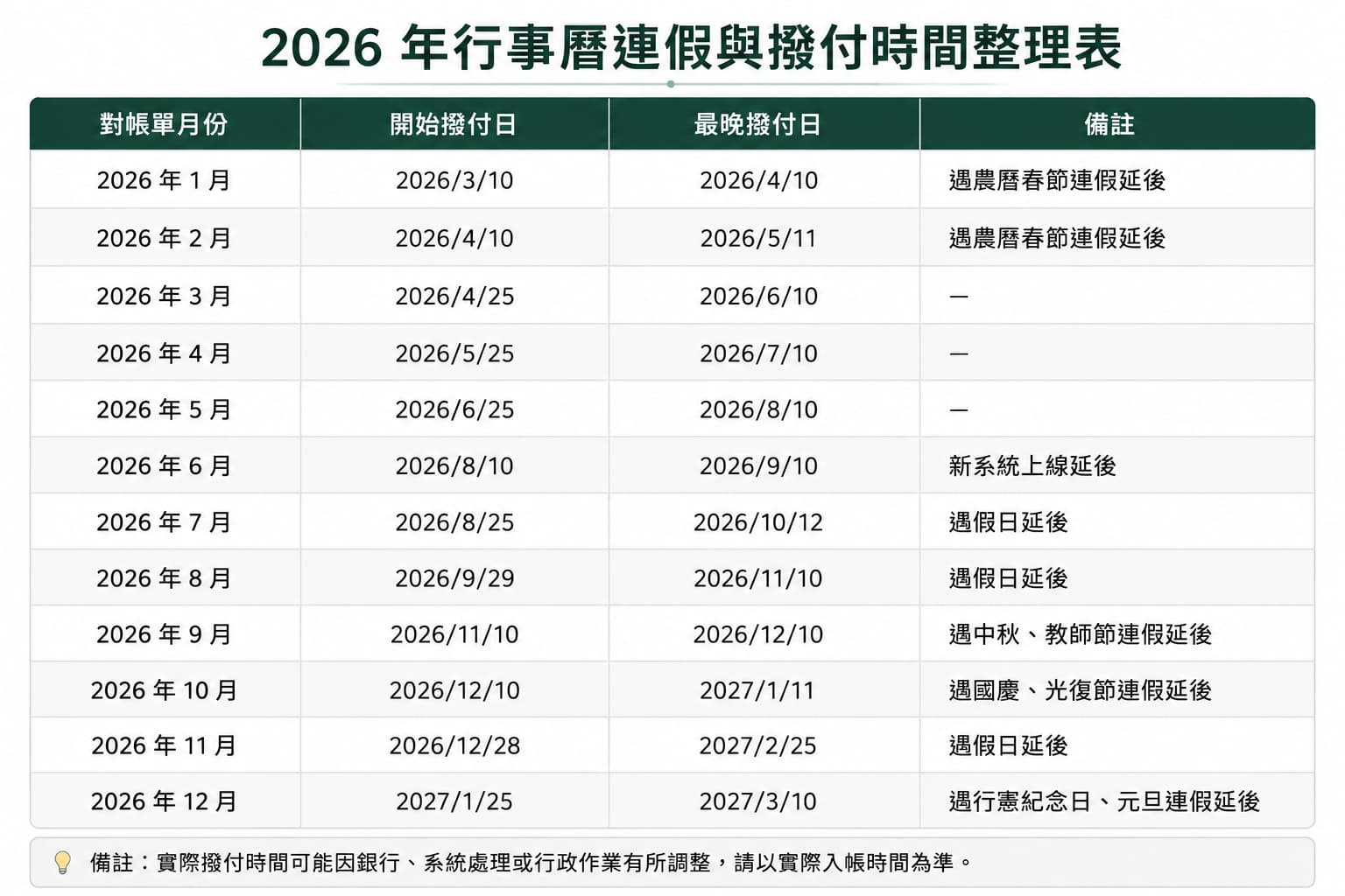 2026 蝦皮分潤撥款時間整理，包含各月份對帳單、開始撥付日與最晚撥付日